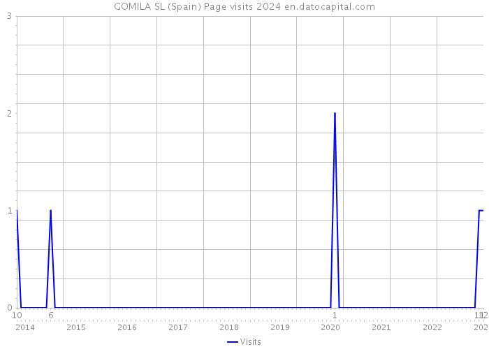 GOMILA SL (Spain) Page visits 2024 