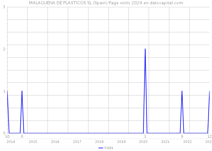 MALAGUENA DE PLASTICOS SL (Spain) Page visits 2024 