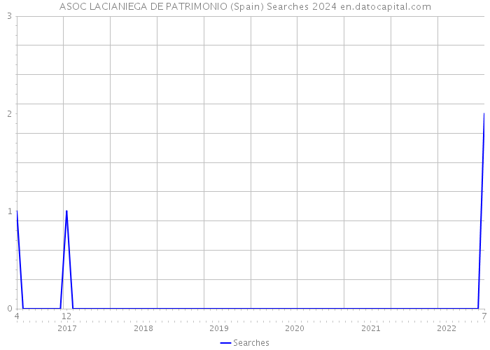 ASOC LACIANIEGA DE PATRIMONIO (Spain) Searches 2024 