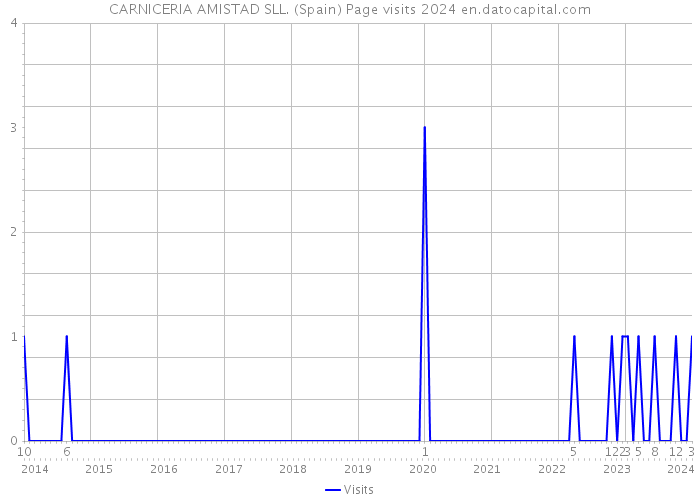 CARNICERIA AMISTAD SLL. (Spain) Page visits 2024 