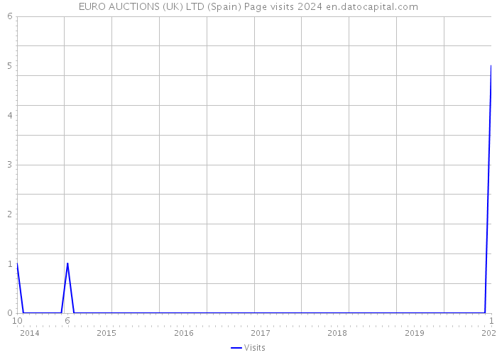 EURO AUCTIONS (UK) LTD (Spain) Page visits 2024 