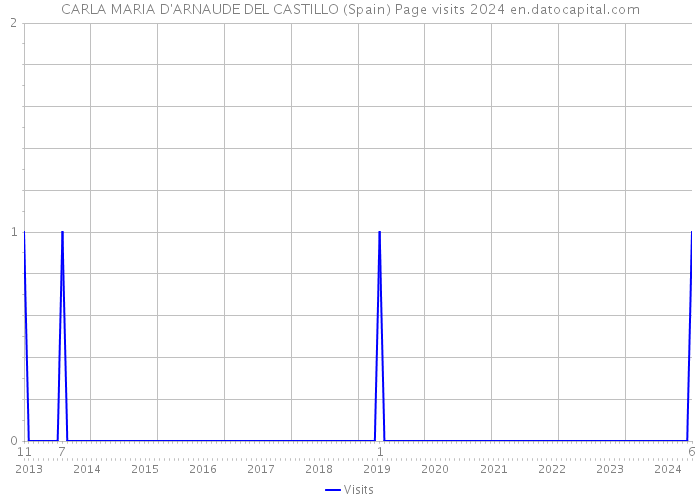 CARLA MARIA D'ARNAUDE DEL CASTILLO (Spain) Page visits 2024 