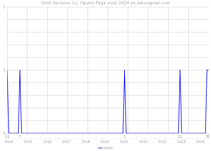 Ortiz Servicios S.L. (Spain) Page visits 2024 