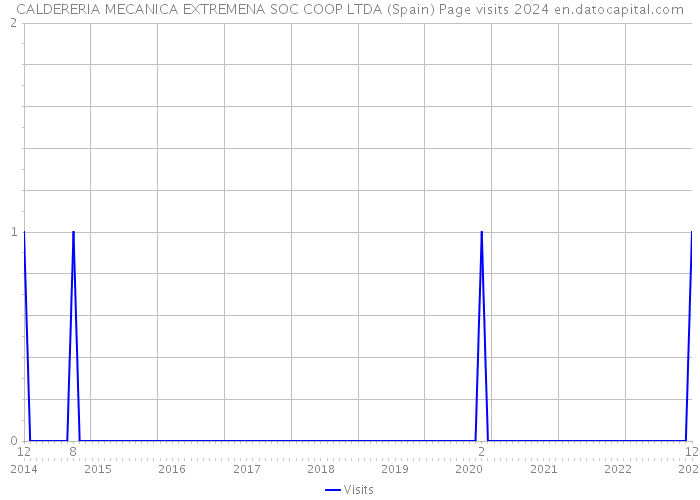 CALDERERIA MECANICA EXTREMENA SOC COOP LTDA (Spain) Page visits 2024 