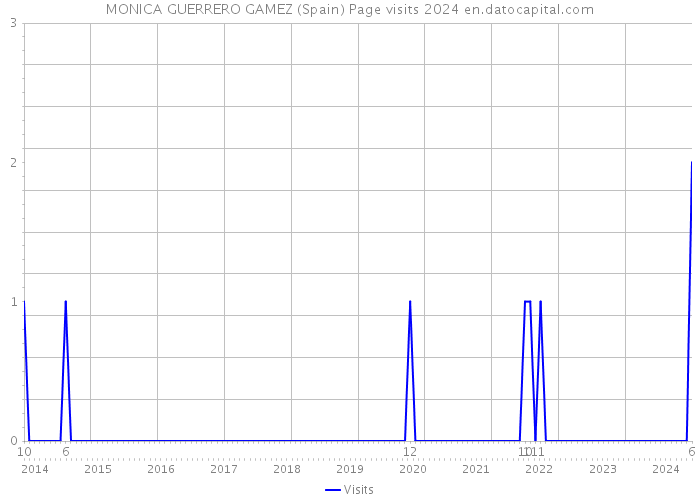 MONICA GUERRERO GAMEZ (Spain) Page visits 2024 