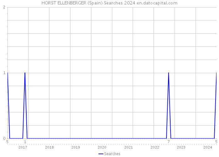 HORST ELLENBERGER (Spain) Searches 2024 