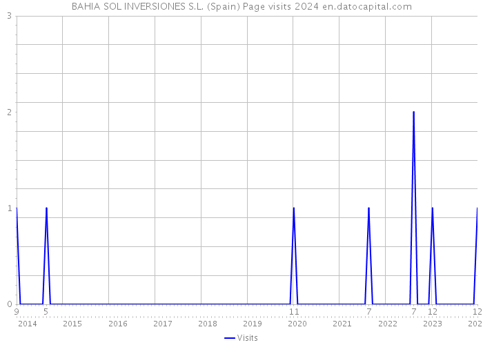 BAHIA SOL INVERSIONES S.L. (Spain) Page visits 2024 