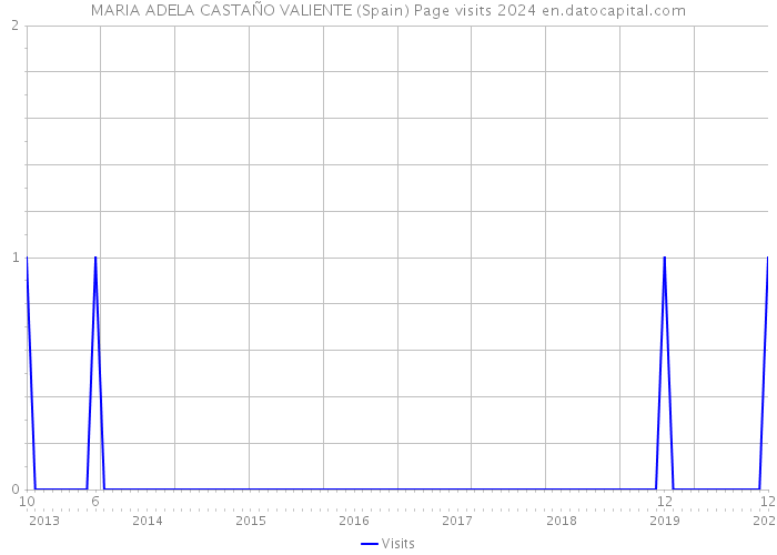 MARIA ADELA CASTAÑO VALIENTE (Spain) Page visits 2024 