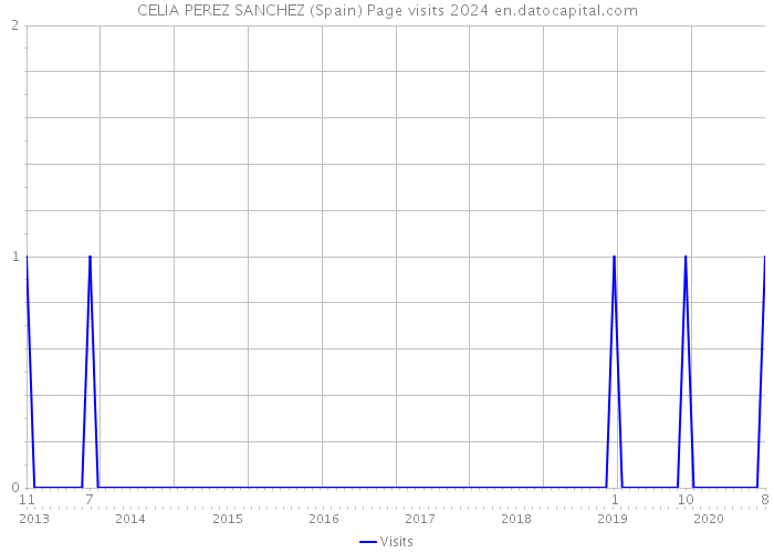 CELIA PEREZ SANCHEZ (Spain) Page visits 2024 