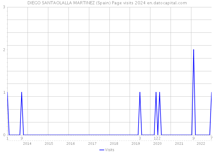 DIEGO SANTAOLALLA MARTINEZ (Spain) Page visits 2024 