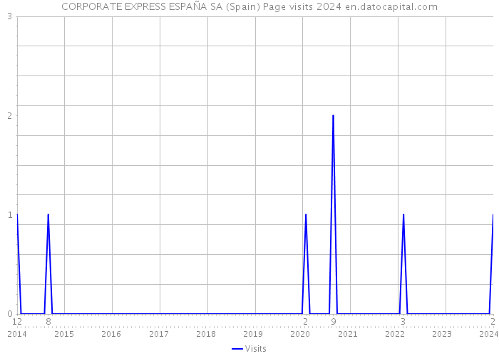 CORPORATE EXPRESS ESPAÑA SA (Spain) Page visits 2024 