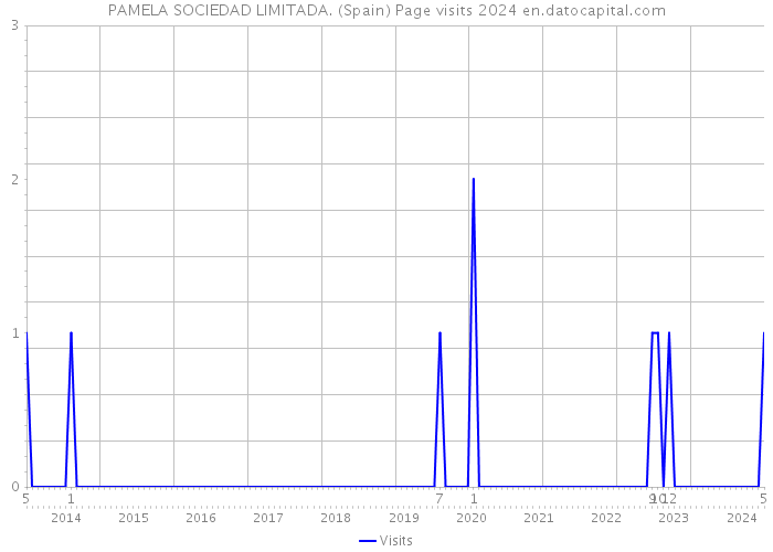 PAMELA SOCIEDAD LIMITADA. (Spain) Page visits 2024 