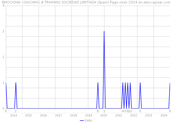 EMOCIONA COACHING & TRAINING SOCIEDAD LIMITADA (Spain) Page visits 2024 