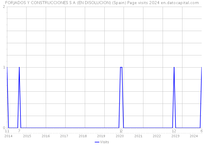FORJADOS Y CONSTRUCCIONES S A (EN DISOLUCION) (Spain) Page visits 2024 
