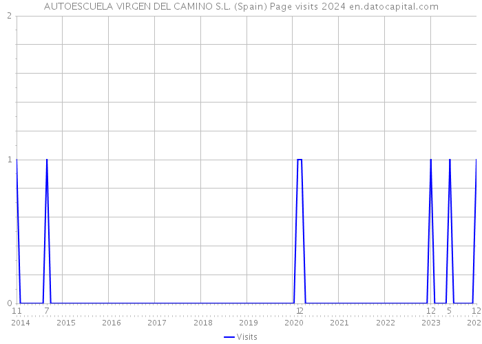 AUTOESCUELA VIRGEN DEL CAMINO S.L. (Spain) Page visits 2024 