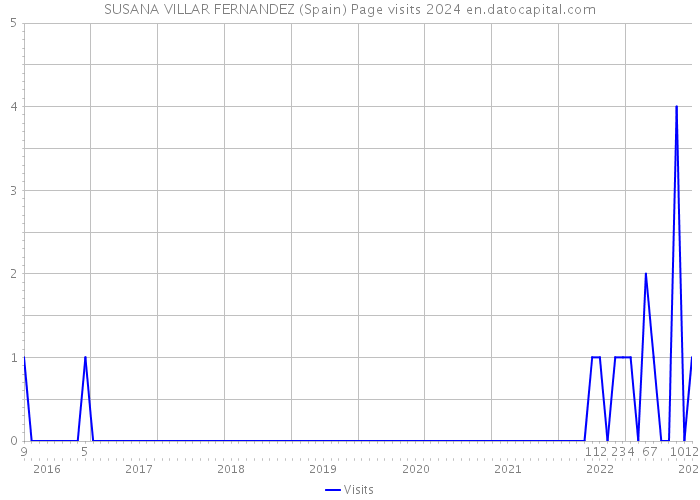SUSANA VILLAR FERNANDEZ (Spain) Page visits 2024 