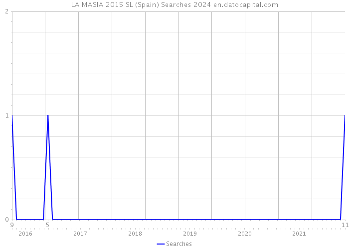 LA MASIA 2015 SL (Spain) Searches 2024 