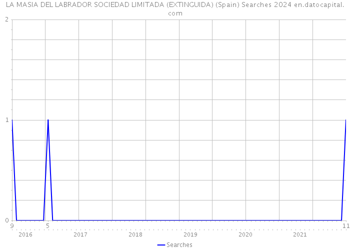 LA MASIA DEL LABRADOR SOCIEDAD LIMITADA (EXTINGUIDA) (Spain) Searches 2024 