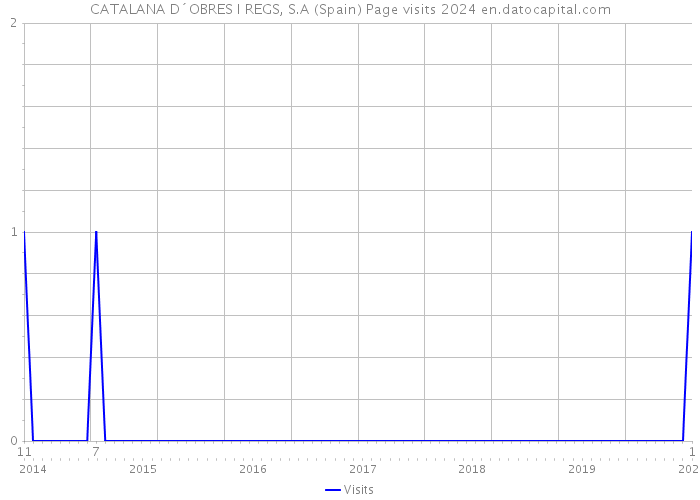 CATALANA D´OBRES I REGS, S.A (Spain) Page visits 2024 