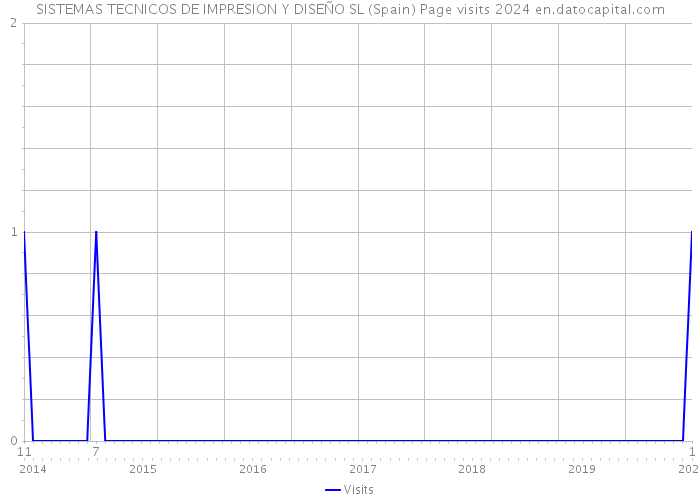 SISTEMAS TECNICOS DE IMPRESION Y DISEÑO SL (Spain) Page visits 2024 