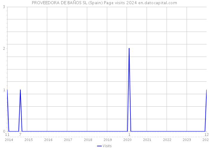 PROVEEDORA DE BAÑOS SL (Spain) Page visits 2024 