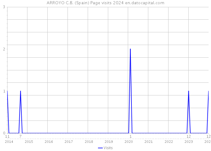 ARROYO C.B. (Spain) Page visits 2024 