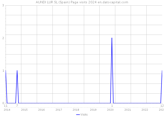 AUNDI LUR SL (Spain) Page visits 2024 