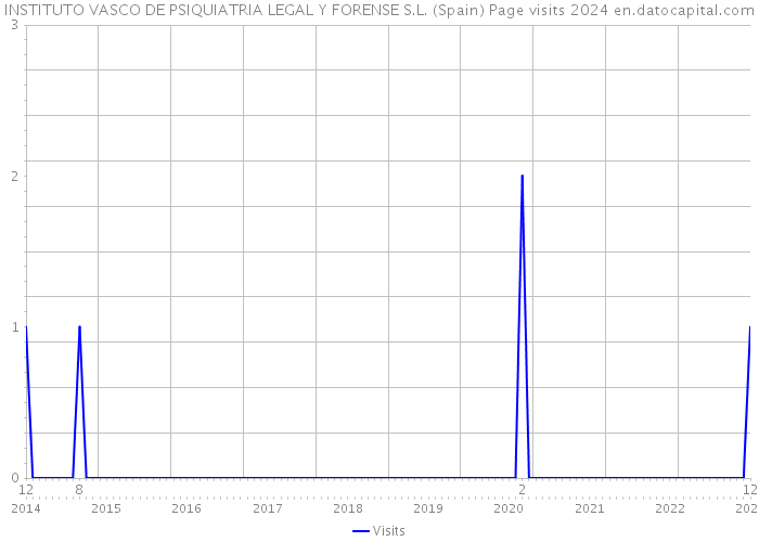 INSTITUTO VASCO DE PSIQUIATRIA LEGAL Y FORENSE S.L. (Spain) Page visits 2024 