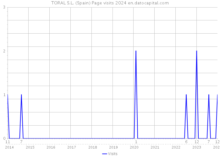 TORAL S.L. (Spain) Page visits 2024 