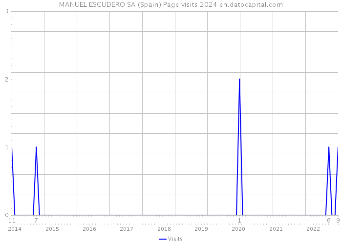 MANUEL ESCUDERO SA (Spain) Page visits 2024 