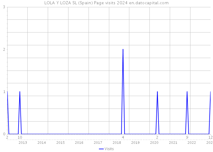 LOLA Y LOZA SL (Spain) Page visits 2024 