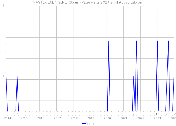 MASTER LALIN SLNE. (Spain) Page visits 2024 