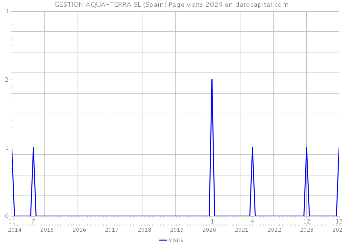 GESTION AQUA-TERRA SL (Spain) Page visits 2024 