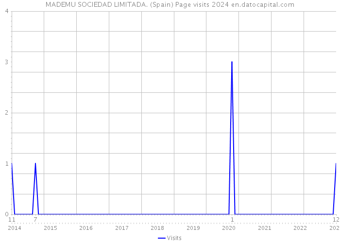 MADEMU SOCIEDAD LIMITADA. (Spain) Page visits 2024 