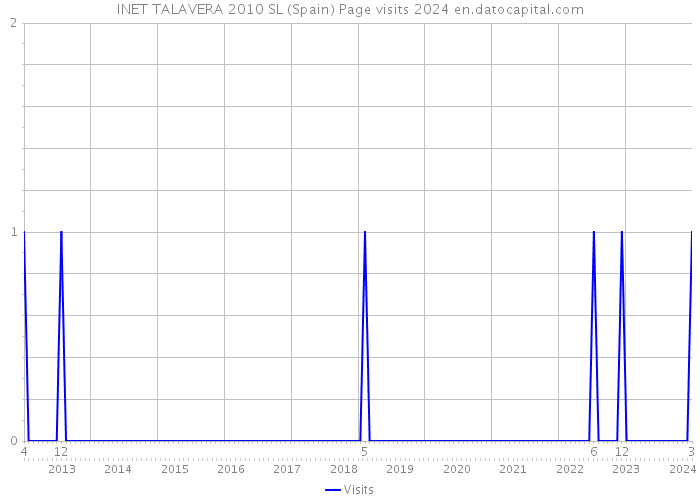 INET TALAVERA 2010 SL (Spain) Page visits 2024 