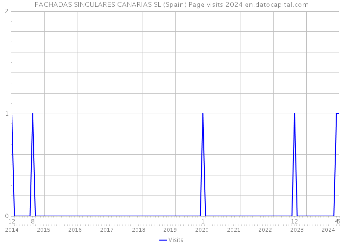 FACHADAS SINGULARES CANARIAS SL (Spain) Page visits 2024 