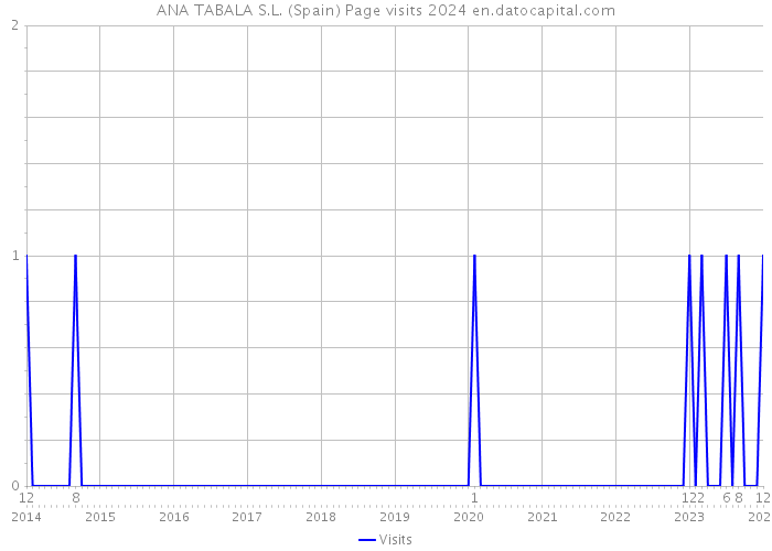 ANA TABALA S.L. (Spain) Page visits 2024 