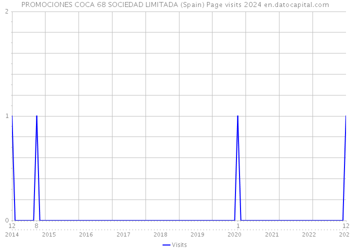 PROMOCIONES COCA 68 SOCIEDAD LIMITADA (Spain) Page visits 2024 