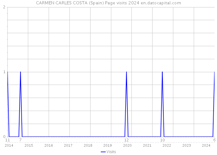CARMEN CARLES COSTA (Spain) Page visits 2024 