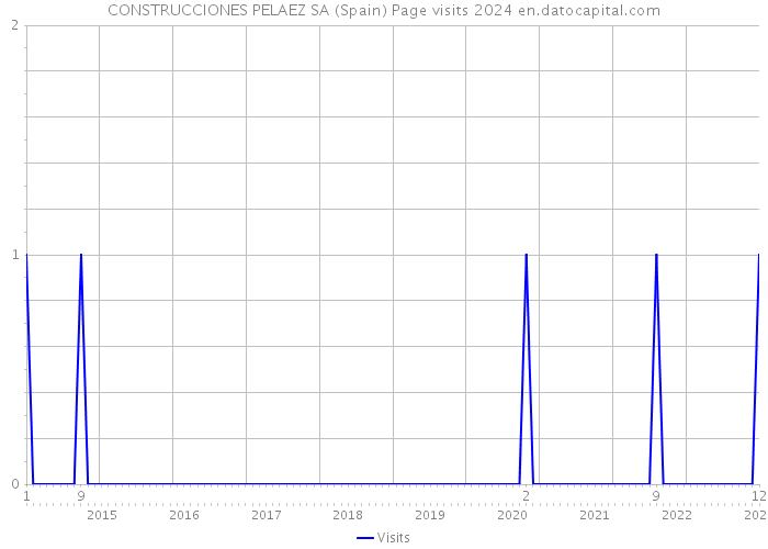 CONSTRUCCIONES PELAEZ SA (Spain) Page visits 2024 