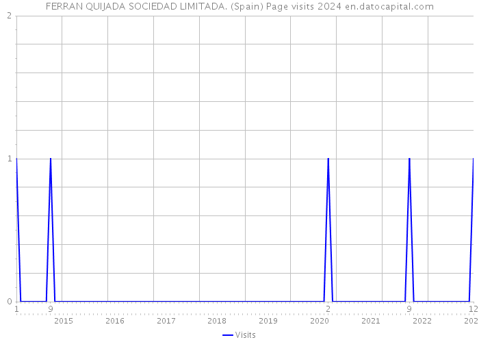 FERRAN QUIJADA SOCIEDAD LIMITADA. (Spain) Page visits 2024 