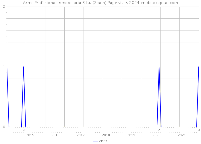 Armc Profesional Inmobiliaria S.L.u (Spain) Page visits 2024 