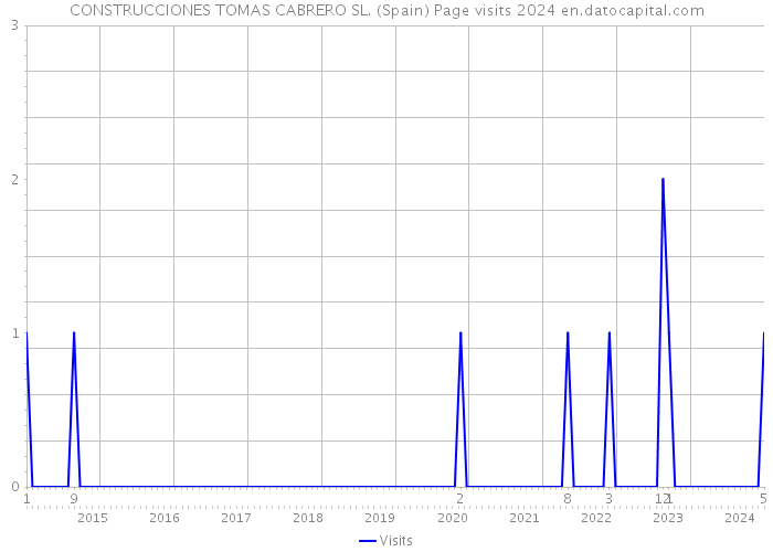 CONSTRUCCIONES TOMAS CABRERO SL. (Spain) Page visits 2024 