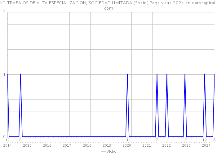 K2 TRABAJOS DE ALTA ESPECIALIZACION, SOCIEDAD LIMITADA (Spain) Page visits 2024 