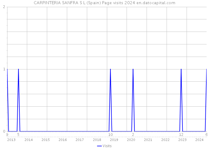 CARPINTERIA SANFRA S L (Spain) Page visits 2024 