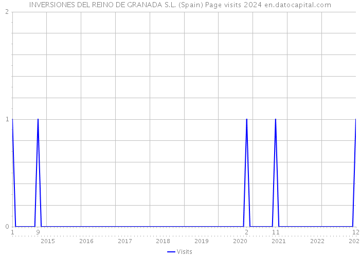 INVERSIONES DEL REINO DE GRANADA S.L. (Spain) Page visits 2024 