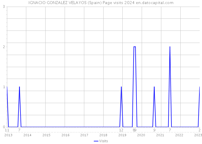 IGNACIO GONZALEZ VELAYOS (Spain) Page visits 2024 