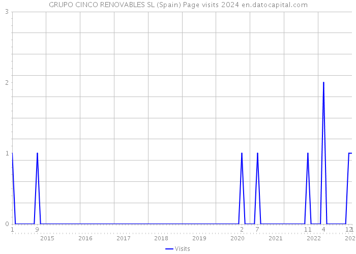 GRUPO CINCO RENOVABLES SL (Spain) Page visits 2024 