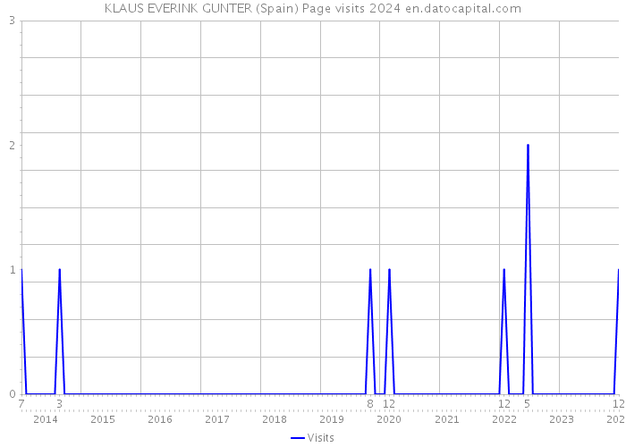 KLAUS EVERINK GUNTER (Spain) Page visits 2024 