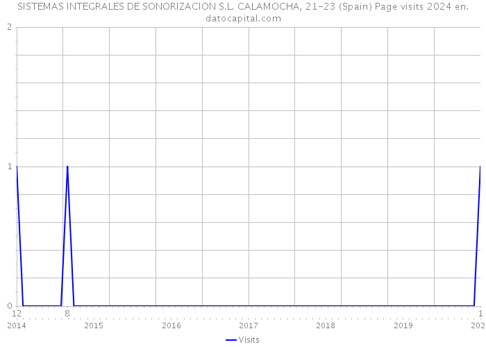 SISTEMAS INTEGRALES DE SONORIZACION S.L. CALAMOCHA, 21-23 (Spain) Page visits 2024 